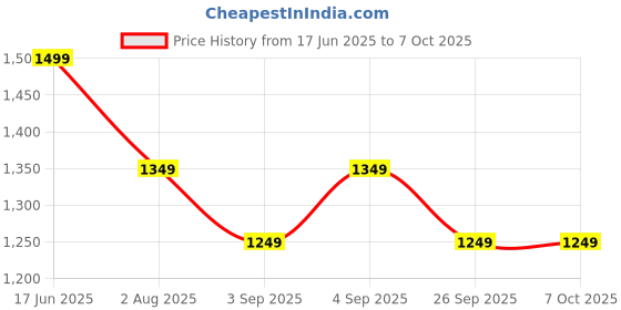 myntra.com Mitera Geometric Woven Design Chanderi Saree mitera Price History Graph from 17 Jun 2025 to 6 Oct 2025