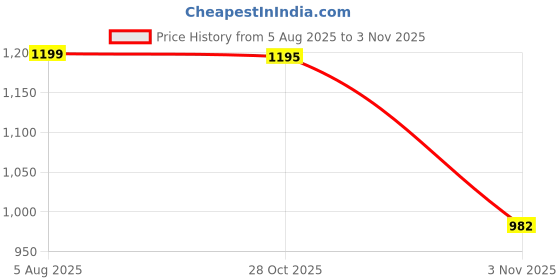 myntra.com Mitera Geometric Woven Design Designer Banarasi Saree mitera Price History Graph from 5 Aug 2025 to 1 Nov 2025