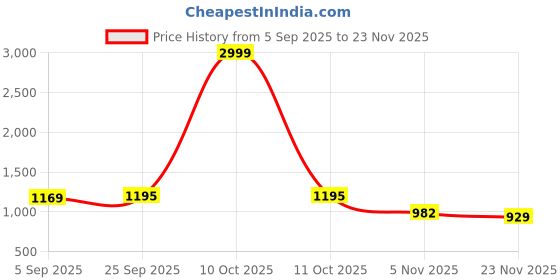 myntra.com Mitera Geometric Woven Design Zari Banarasi Saree mitera Price History Graph from 5 Sep 2025 to 23 Nov 2025