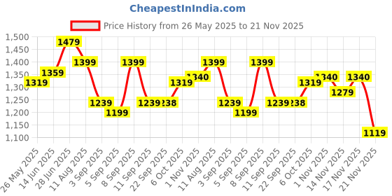 myntra.com Mitera Geometric Woven Design Zari Detail Saree mitera Price History Graph from 26 May 2025 to 21 Nov 2025
