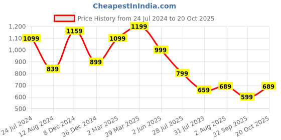myntra.com Mitera Geometric Woven Design Zari Kanjeevaram Saree mitera Price History Graph from 24 Jul 2024 to 20 Oct 2025