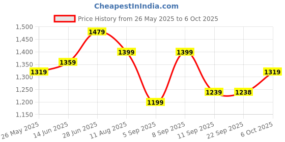 myntra.com Mitera Geometric Woven Design Zari Linen Blend Saree mitera Price History Graph from 26 May 2025 to 6 Oct 2025