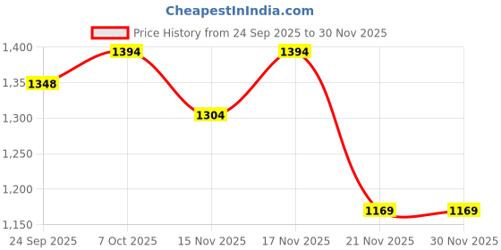 myntra.com Mitera Geometric Woven Design Zari Patola Saree mitera Price History Graph from 24 Sep 2025 to 30 Nov 2025