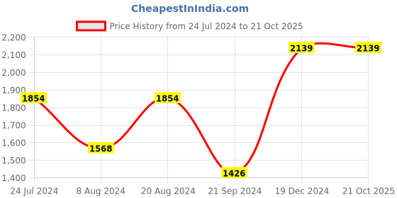 myntra.com Mitera  Geometric Woven Design Zari Read to Wear Saree mitera Price History Graph from 24 Jul 2024 to 21 Oct 2025