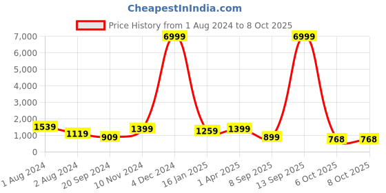 myntra.com Mitera Geometric Zari Block Print Saree mitera Price History Graph from 1 Aug 2024 to 7 Oct 2025