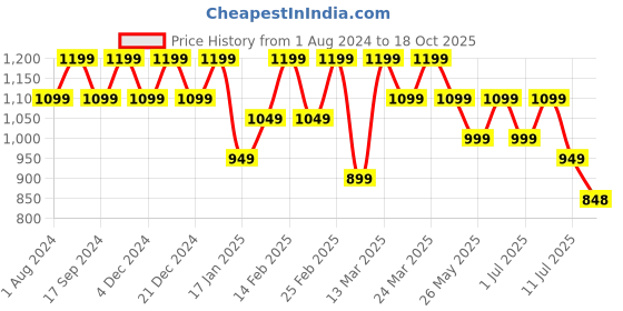 myntra.com Mitera Geometric Zari Woven Tassel Saree with Blouse mitera Price History Graph from 1 Aug 2024 to 18 Oct 2025
