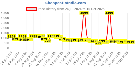 myntra.com Mitera Gold-Coloured & Red Silk Blend Woven Design Banarasi Saree mitera Price History Graph from 24 Jul 2024 to 9 Oct 2025
