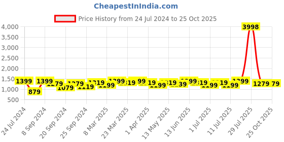 myntra.com Mitera Gold-Toned & Green Floral Printed Pure Silk Saree mitera Price History Graph from 24 Jul 2024 to 25 Oct 2025