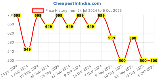 myntra.com Mitera Gold-Toned & Green Silk Blend Woven Design Kanjeevaram Saree mitera Price History Graph from 24 Jul 2024 to 4 Oct 2025