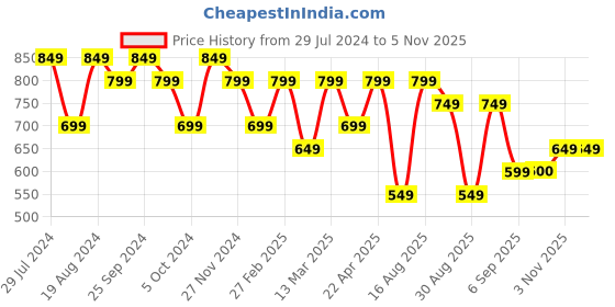 myntra.com Mitera Gold-Toned & Green Silk Blend Woven Design Kanjeevaram Saree mitera Price History Graph from 29 Jul 2024 to 4 Nov 2025