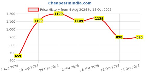 myntra.com Mitera Gold-Toned & Grey Ethnic Motifs Pure Chiffon Saree mitera Price History Graph from 4 Aug 2024 to 14 Oct 2025