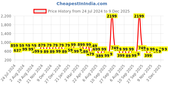 myntra.com Mitera Gold-Toned & Navy Blue Silk Blend Woven Design Banarasi Saree mitera Price History Graph from 24 Jul 2024 to 9 Dec 2025