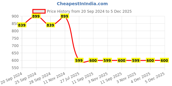 myntra.com Mitera Gold-Toned & Purple Silk Blend Woven Design Kanjeevaram Saree mitera Price History Graph from 20 Sep 2024 to 5 Dec 2025