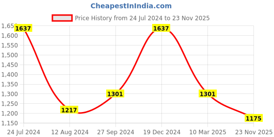 myntra.com Mitera Gold-Toned & Red Ethnic Motifs Art Silk Kanjeevaram Saree mitera Price History Graph from 24 Jul 2024 to 23 Nov 2025