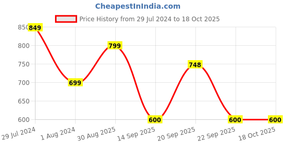 myntra.com Mitera Gold-Toned Silk Blend Woven Design Kanjeevaram Saree mitera Price History Graph from 29 Jul 2024 to 18 Oct 2025