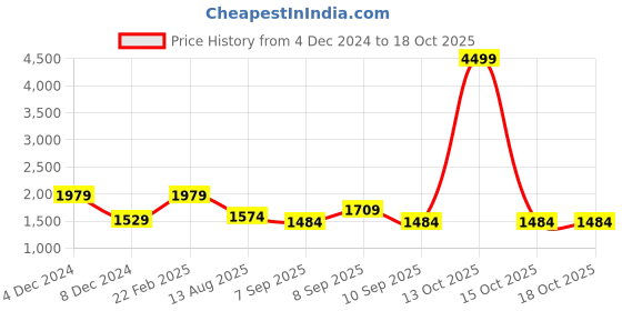 myntra.com Mitera Gold-Toned Woven Design Zari Tissue Saree mitera Price History Graph from 4 Dec 2024 to 17 Oct 2025