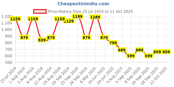 myntra.com Mitera Golden & Red Woven Design Saree mitera Price History Graph from 25 Jul 2024 to 11 Oct 2025