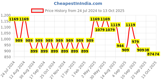 myntra.com Mitera Gotta Patti Geometric Printed Ready to Wear Saree mitera Price History Graph from 24 Jul 2024 to 13 Oct 2025