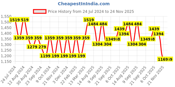 myntra.com Mitera Gotta Patti Poly Georgette Bandhani Saree mitera Price History Graph from 24 Jul 2024 to 23 Nov 2025