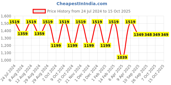 myntra.com Mitera Gotta Patti Poly Georgette Bandhani Saree mitera Price History Graph from 24 Jul 2024 to 14 Oct 2025