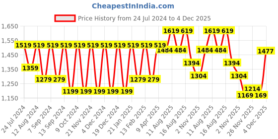 myntra.com Mitera Gotta Patti Poly Georgette Bandhani Saree mitera Price History Graph from 24 Jul 2024 to 4 Dec 2025