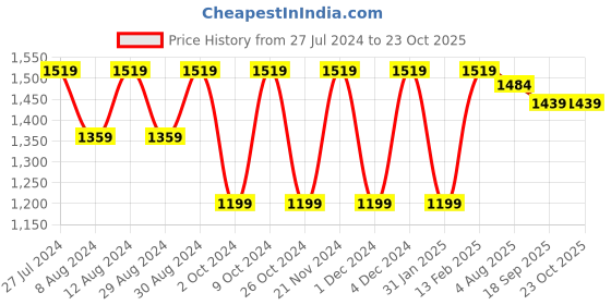 myntra.com Mitera Gotta Patti Poly Georgette Bandhani Saree mitera Price History Graph from 27 Jul 2024 to 22 Oct 2025