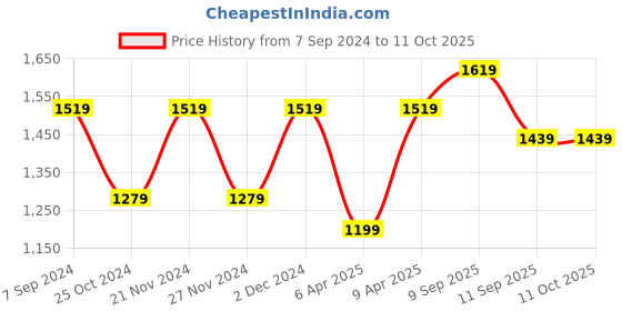myntra.com Mitera Gotta Patti Poly Georgette Bandhani Saree mitera Price History Graph from 7 Sep 2024 to 11 Oct 2025