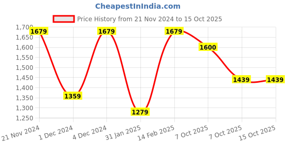 myntra.com Mitera Gotta Patti Poly Georgette Half and Half Bandhani Saree mitera Price History Graph from 21 Nov 2024 to 14 Oct 2025