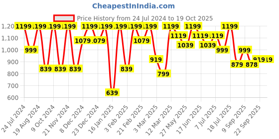 myntra.com Mitera Gotta Patti Pure Chiffon Saree mitera Price History Graph from 24 Jul 2024 to 18 Oct 2025
