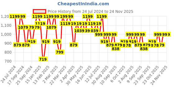 myntra.com Mitera Gotta Patti Pure Chiffon Saree mitera Price History Graph from 24 Jul 2024 to 24 Nov 2025