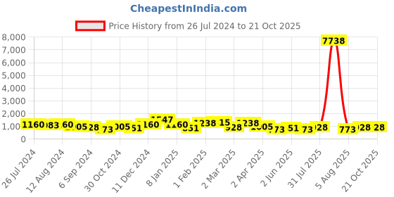 myntra.com Mitera Gotta Patti Pure Georgette Saree mitera Price History Graph from 26 Jul 2024 to 20 Oct 2025