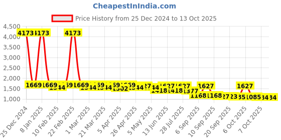 myntra.com Mitera Gotta Patti Supernet Saree mitera Price History Graph from 25 Dec 2024 to 13 Oct 2025