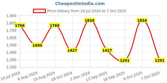 myntra.com Mitera Green Abstract Printed Sequinned Saree mitera Price History Graph from 24 Jul 2024 to 7 Oct 2025