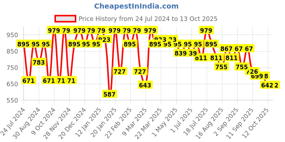 myntra.com Mitera Green & Beige Bandhani Printed Jaali Pure Georgette Chanderi Saree mitera Price History Graph from 24 Jul 2024 to 12 Oct 2025