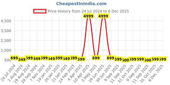 myntra.com Mitera Green & Beige Silk Blend Woven Design Kanjeevaram Saree mitera Price History Graph from 24 Jul 2024 to 6 Dec 2025