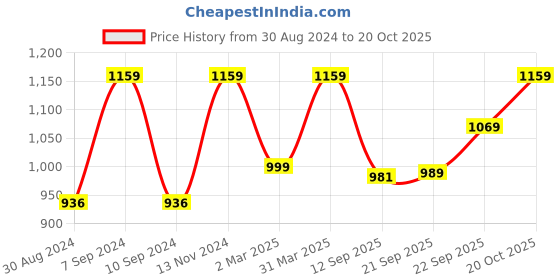 myntra.com Mitera Green & Blue Ethnic Motifs Printed Saree mitera Price History Graph from 30 Aug 2024 to 20 Oct 2025