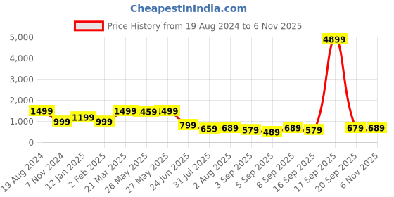 myntra.com Mitera Green & Brown Woven Design Zari Silk Blend Saree mitera Price History Graph from 19 Aug 2024 to 6 Nov 2025