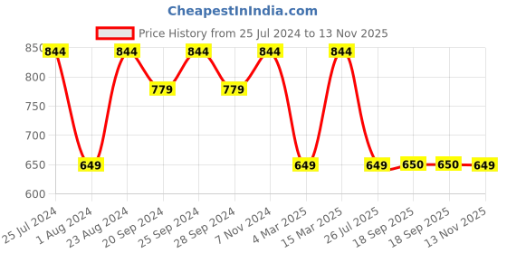 myntra.com Mitera Green & Charcoal Grey Ethnic Motifs Print Linen Blend Saree mitera Price History Graph from 25 Jul 2024 to 13 Nov 2025