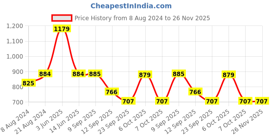 myntra.com Mitera Green & Fuchsia Embellished Kutchi Embroidery Saree mitera Price History Graph from 8 Aug 2024 to 25 Nov 2025
