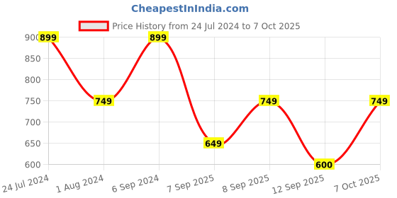 myntra.com Mitera Green & Gold-Coloured Silk Blend Woven Design Kanjeevaram Saree mitera Price History Graph from 24 Jul 2024 to 7 Oct 2025