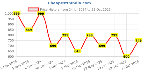 myntra.com Mitera Green & Gold-Coloured Silk Blend Woven Design Kanjeevaram Saree mitera Price History Graph from 24 Jul 2024 to 22 Oct 2025