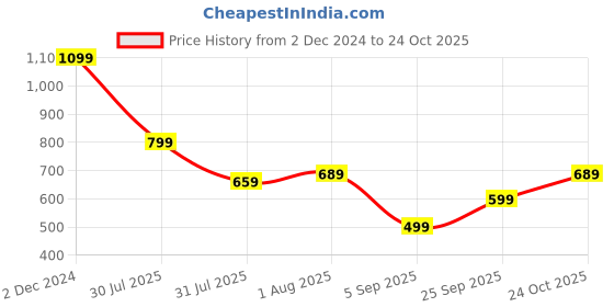 myntra.com Mitera Green & Gold Ethnic Motifs Woven Design Zari Silk Blend Banarasi Saree mitera Price History Graph from 2 Dec 2024 to 24 Oct 2025