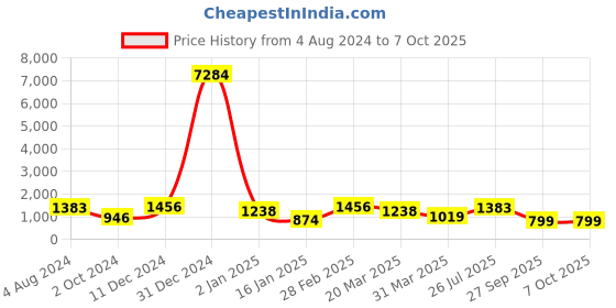 myntra.com Mitera Green & Gold-Toned Embellished Sequinned Pure Georgette Saree mitera Price History Graph from 4 Aug 2024 to 4 Oct 2025