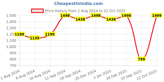 myntra.com Mitera Green & Gold-Toned Ethnic Motifs Woven Design Zari Organza Kanjeevaram Saree mitera Price History Graph from 1 Aug 2024 to 22 Oct 2025