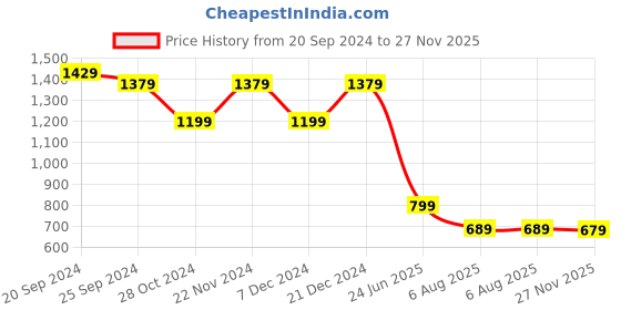 myntra.com Mitera Green & Gold-Toned Ethnic Motifs Zari Banarasi Saree mitera Price History Graph from 20 Sep 2024 to 27 Nov 2025
