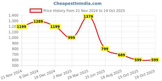 myntra.com Mitera Green & Gold-Toned Ethnic Motifs Zari Silk Blend Banarasi Saree mitera Price History Graph from 21 Nov 2024 to 19 Oct 2025