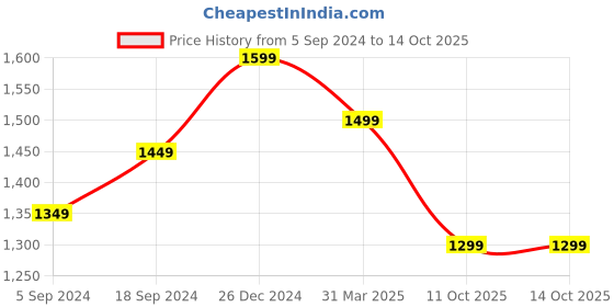 myntra.com Mitera Green & Gold-Toned Geometric Printed Pure Georgette Saree mitera Price History Graph from 5 Sep 2024 to 14 Oct 2025