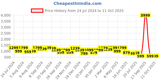 myntra.com Mitera Green & Gold-Toned Mirror Worked Pure Georgette Saree mitera Price History Graph from 24 Jul 2024 to 10 Oct 2025