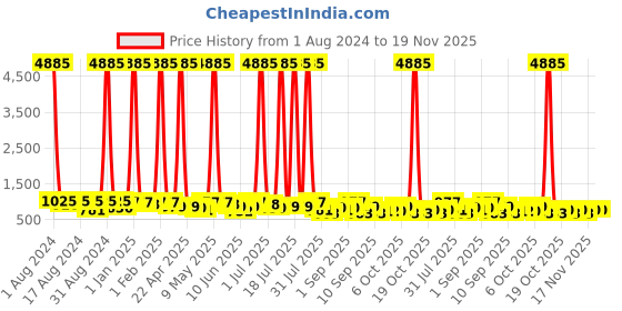 myntra.com Mitera Green & Gold-Toned Pure Georgette Saree mitera Price History Graph from 1 Aug 2024 to 19 Nov 2025