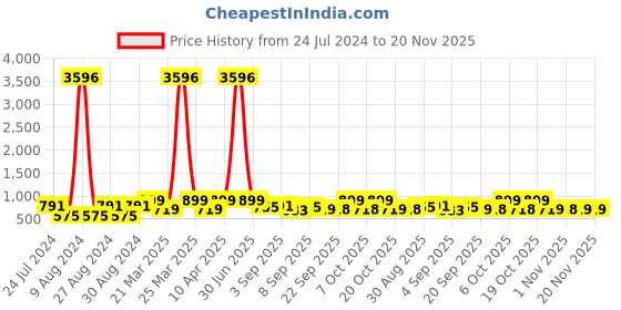myntra.com Mitera Green & Gold-Toned Silk Blend Fusion Leheriya Saree mitera Price History Graph from 24 Jul 2024 to 19 Nov 2025
